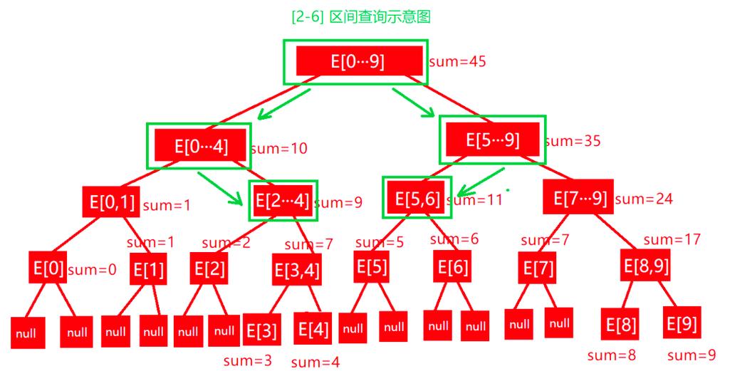 PHP中如何构建并使用线段树进行区间查询？