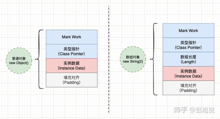Java中大量快速读取ArrayLists与Arrays性能差异如何？