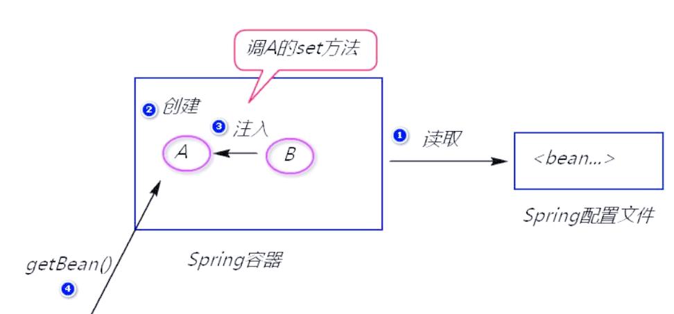 Spring框架中如何实现依赖注入的最佳实践？