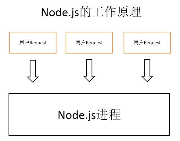 Node.js中如何实现高效的多进程与多线程处理？