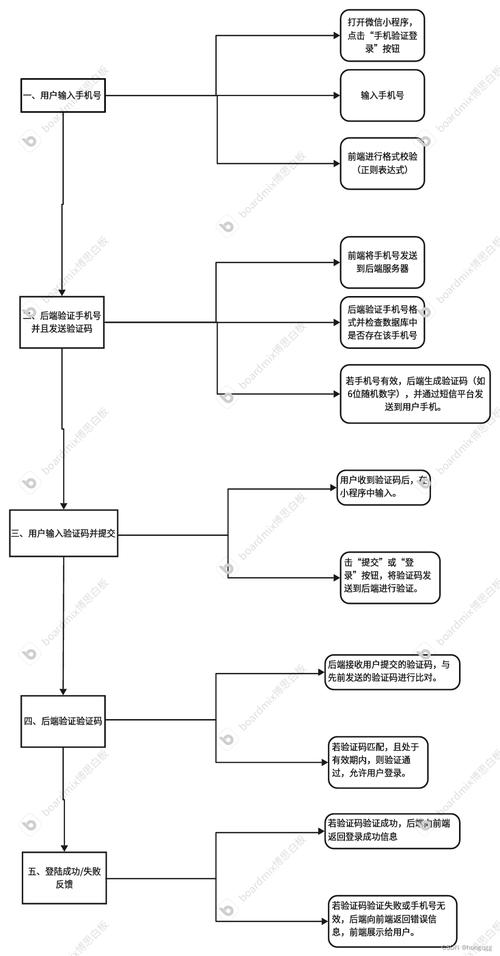 如何通过PHP后台技术实现微信小程序用户登录功能？
