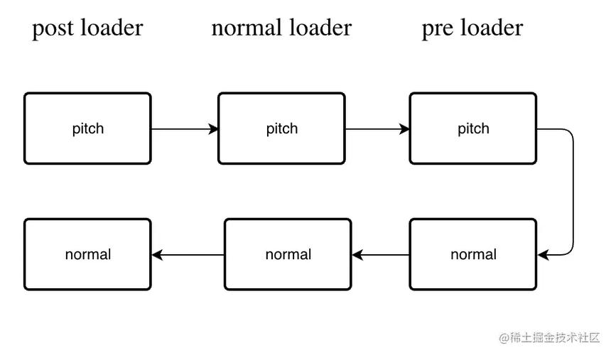 Webpack中Pitching Loader的详细解析是怎样的？