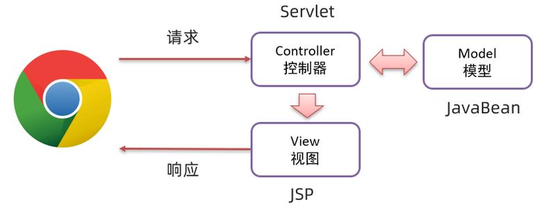 MVC架构中，Controller如何取代Filter实现Session校验？