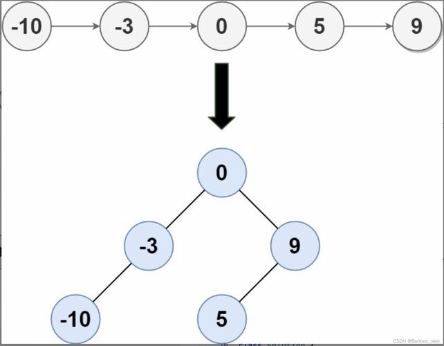 如何将有序链表转换为二叉搜索树的LeetCode109题解法？