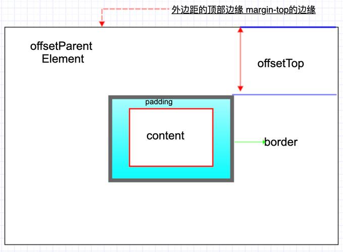 JavaScript中如何区分scrollTop、scrollHeight、offsetTop和offsetHeight？
