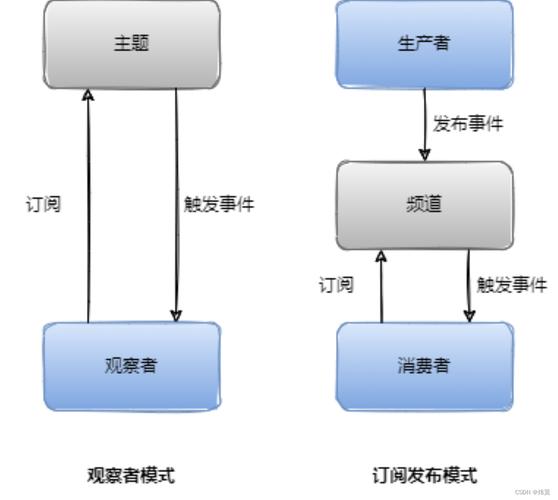 探讨发布订阅模式与观察者模式有何不同？