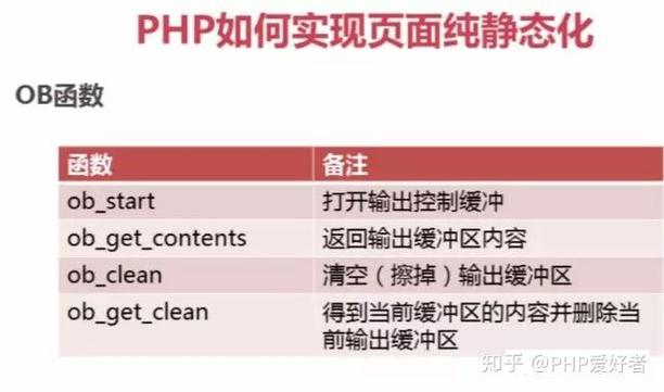 如何通过ob系列函数在PHP中实现网站页面静态化？