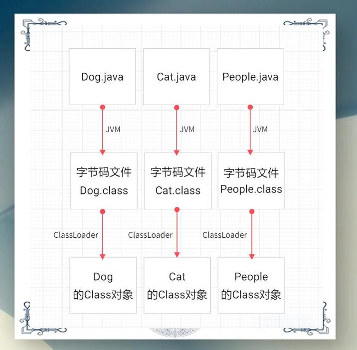 如何通过Java反射根据Type信息创建对象实例？