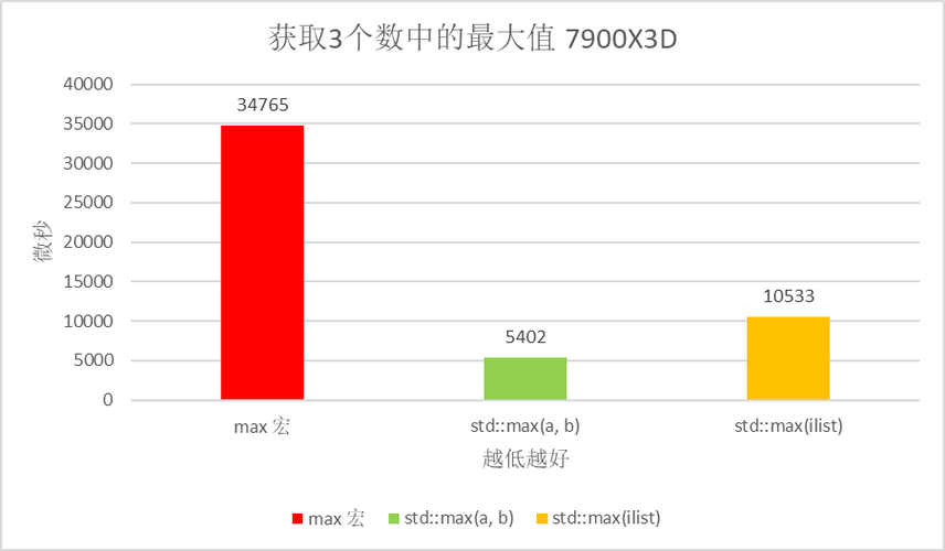 PHP7与PHP5.5在运行效率上有哪些显著差异？