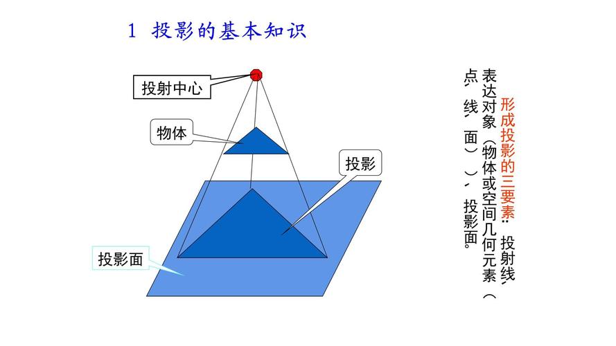 Angular内容投影如何深入解析？