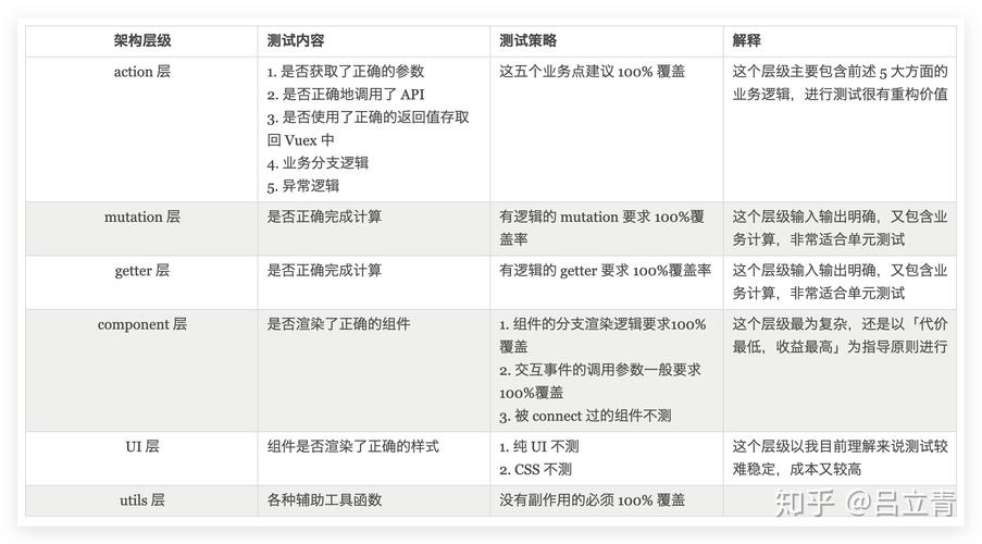Vue单元测试中常见哪些难点及解决方案？