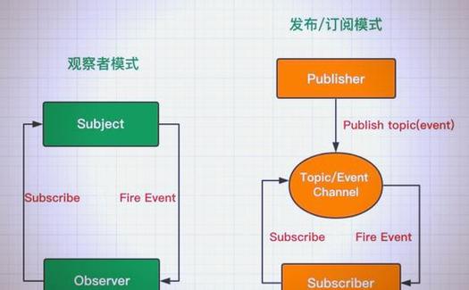 PHP中如何深入剖析并高效运用观察者模式？