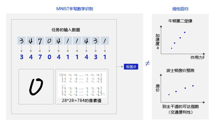 如何通过OpenCV实现手写数字的识别实战？
