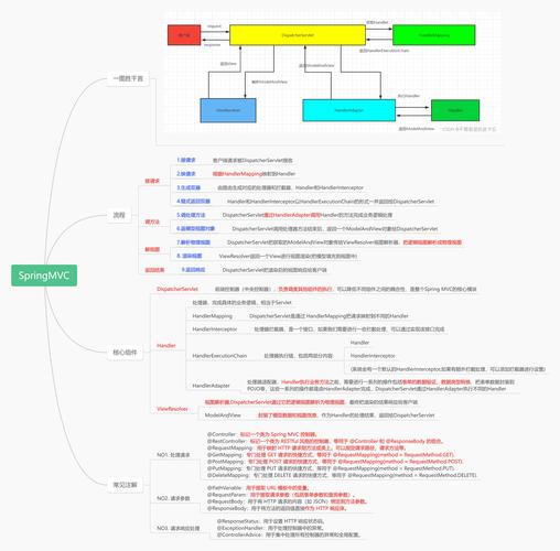 如何构建一个完整的spring mvc知识体系框架？