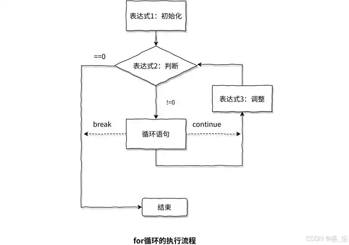 如何使用JavaScript中的for循环计算n的阶乘？
