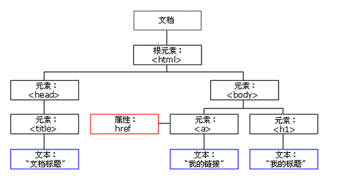 Angular模板是如何构建DOM树的机制是什么？