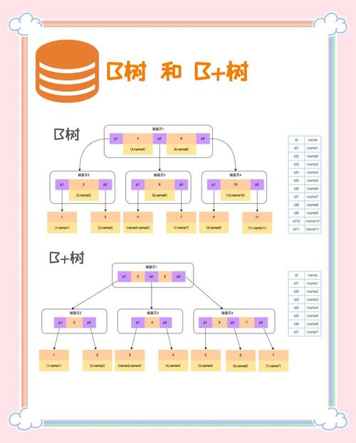 如何实现和应用高阶数据结构中的B树？