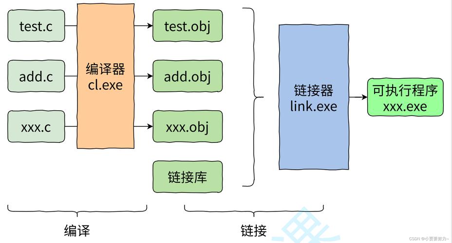 C编译器和链接器全面教程有哪些要点？