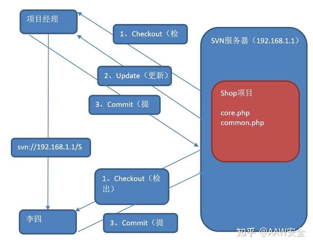 如何通过PHP封装的SVN类，利用内置SVN函数按版本号检索SVN记录？
