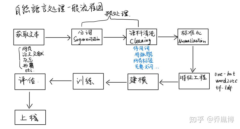 Python中如何实现自然语言处理的分词实例？