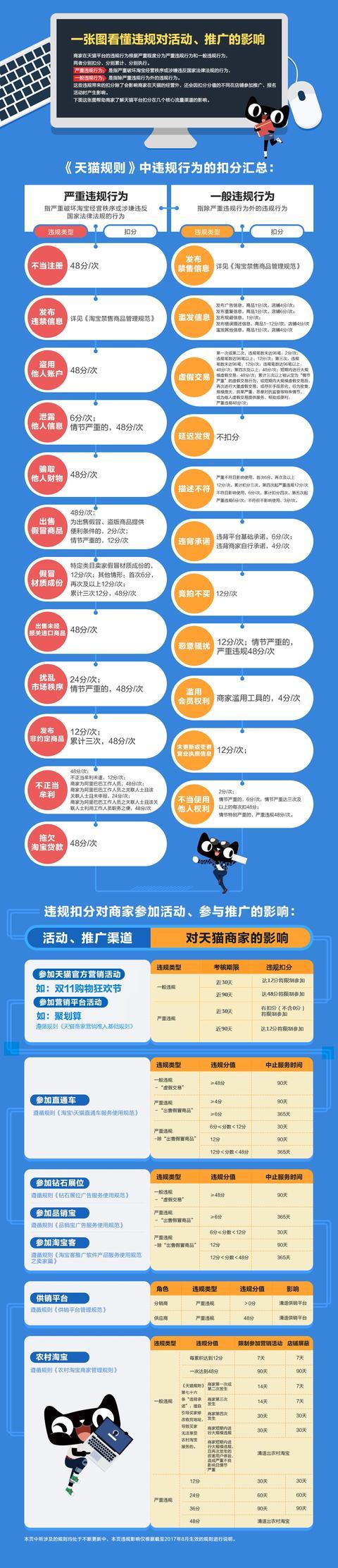 天猫扣分对排名有影响吗？违规操作会不会被扣分？