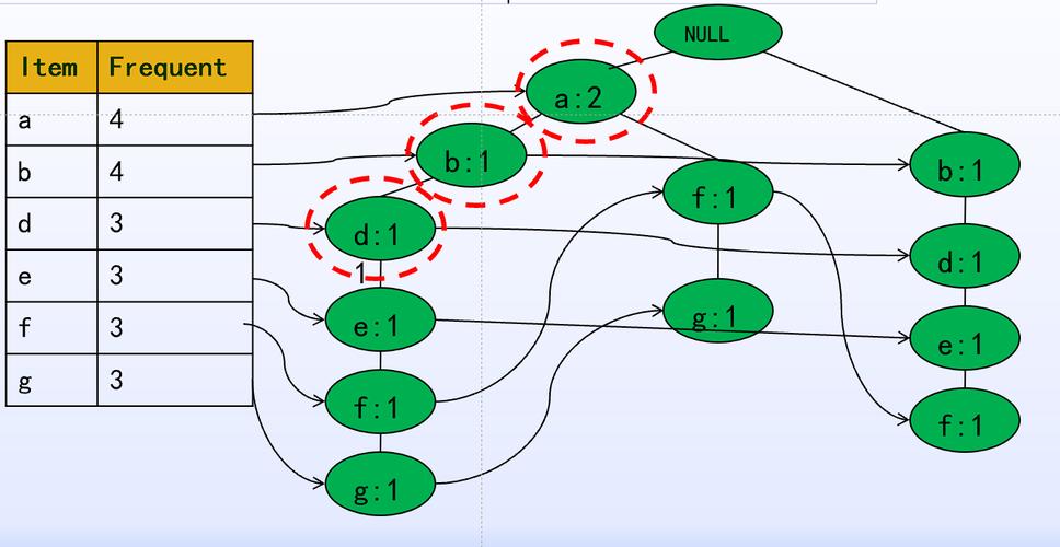 Python中如何详细实现FP-Growth算法？