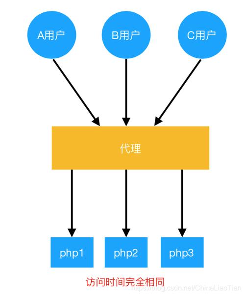 如何设计高并发环境下的PHP uniqid生成不重复的唯一标识符策略？