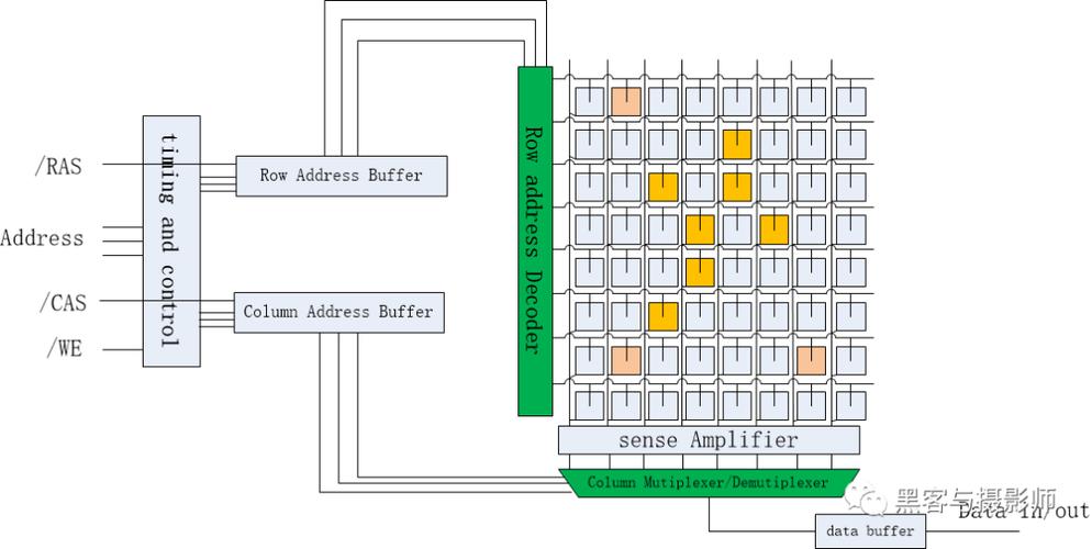 SDRAM/DDR寻址原理是怎样的？