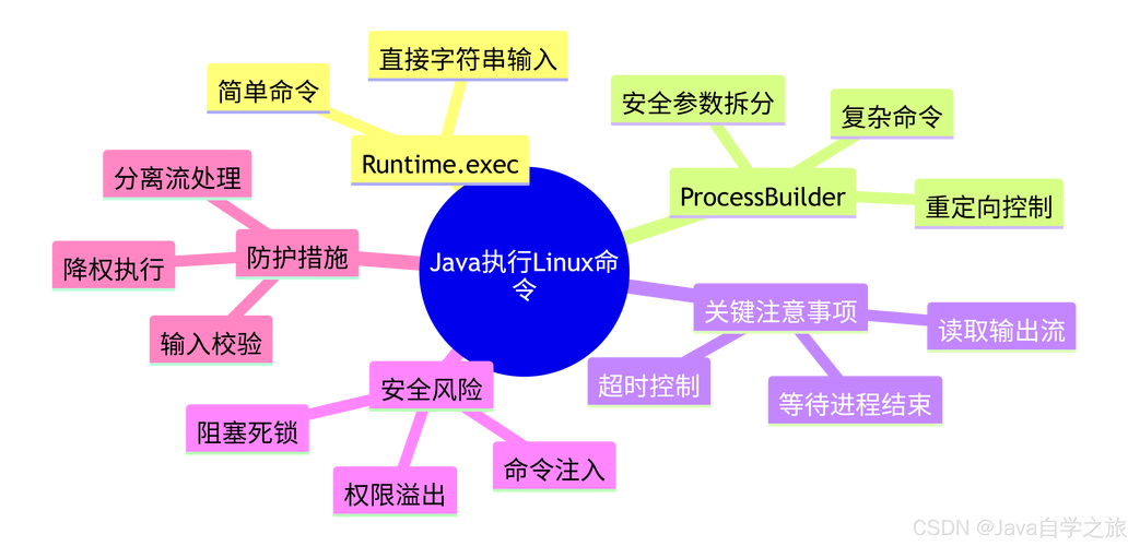 如何通过Java和Linux脚本实现远程执行命令？