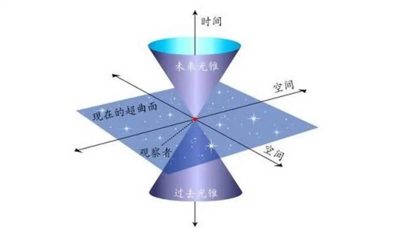 循环结构如何应用于四维空间？