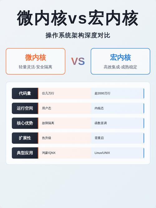 Linux内核与Unix内核在宏微内核设计上的具体差异是什么？
