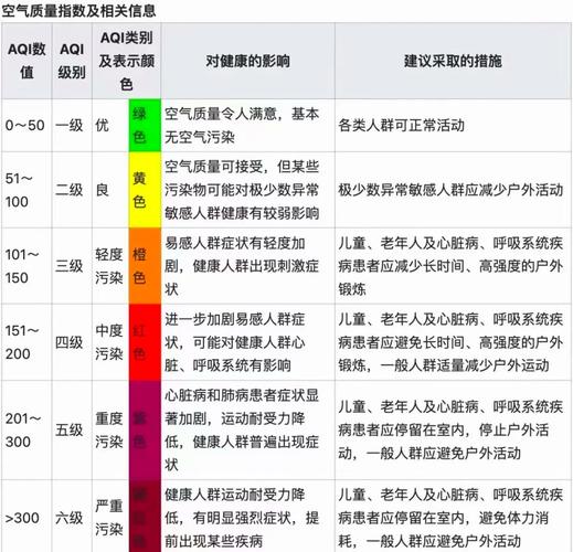 如何用PHP查询特定城市的空气质量指数？