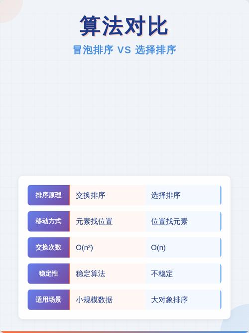 如何区分选择排序与冒泡排序的整理过程？