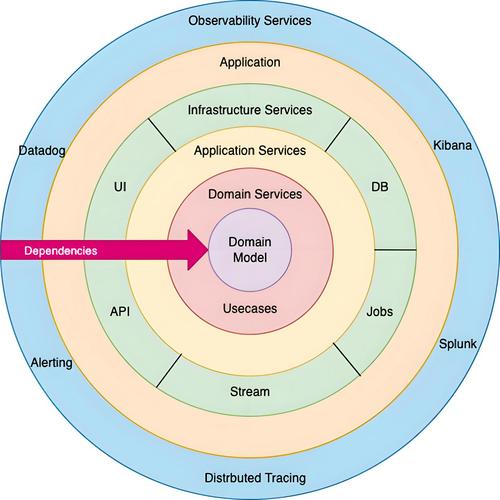 PHP中Domain-Driven Design（DDD）的应用有哪些？