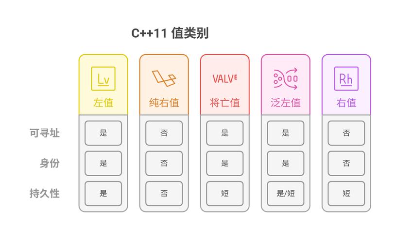 C语言中，左值、纯右值和将亡值有何区别？