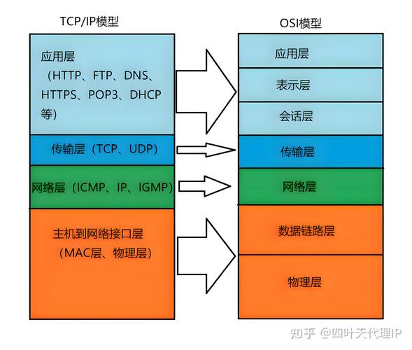 TCP/IP协议与Socket编程有何具体应用场景？