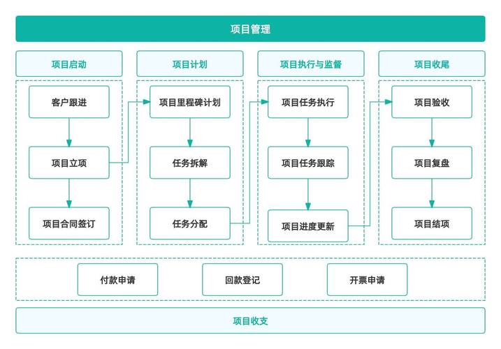 如何实现基于多态的职工管理系统进阶项目？