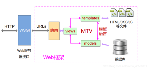 如何通过Django高效开发高性能Web应用程序？