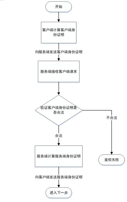 如何通过PHP实现基于身份的鉴权与访问控制机制？