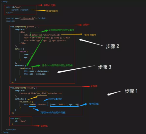 如何通过Vue子组件使用$emit方法向父组件更新属性？