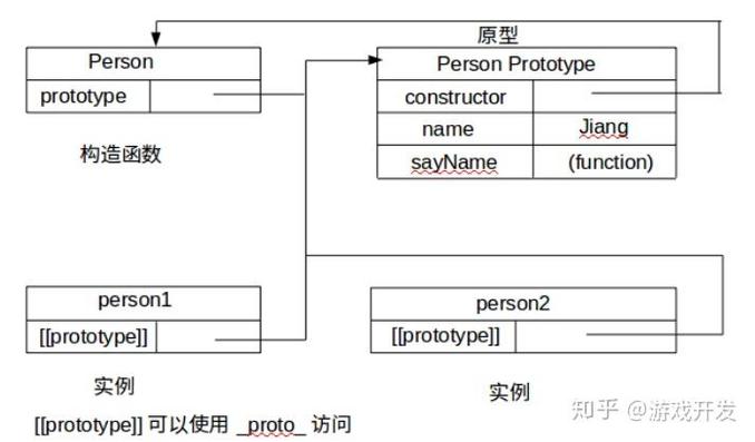 JS中prototype与__proto__有何具体用法及实例对比？