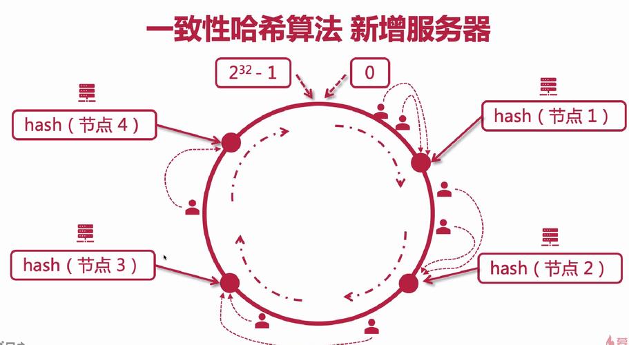 PHP中如何实现一致性HASH算法的示例代码？