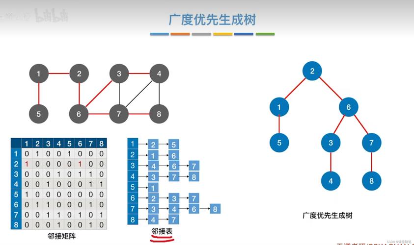 PHP如何实现图的邻接矩阵表示及几种基本遍历算法？