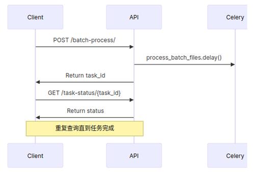 如何利用django-celery实现Python服务器中的任务队列管理？