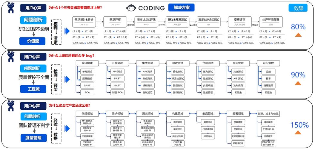 CODING DevSecOps如何帮助金融行业实现数字化加速突破？