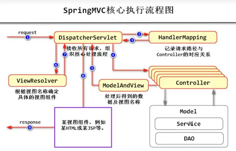 SpringMVC如何与Mybatis实现高效整合？