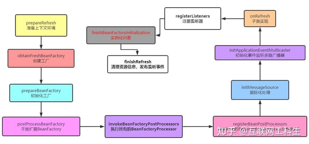 Spring源码解析：如何启动Spring容器？