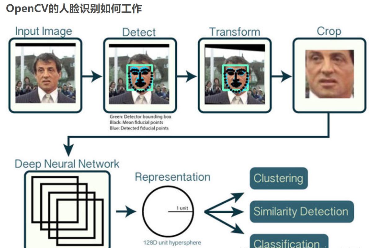 如何通过PHP函数实现高效的人脸识别与图像处理操作？