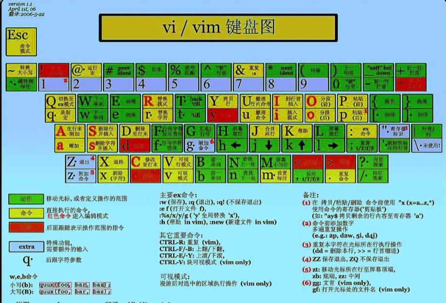vi命令的操作设计简直让人爱不释手？