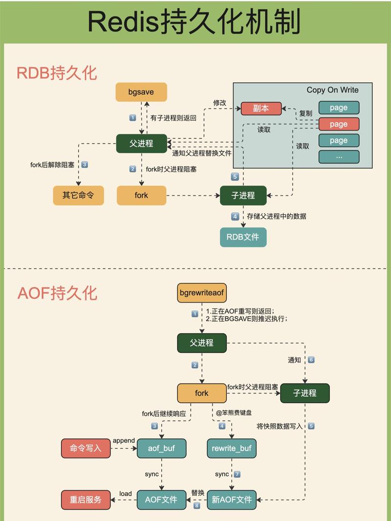 如何简化持久化组件的操作流程？